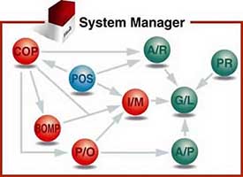 Accounting System Flowchart